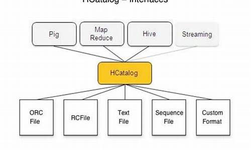 hcatalog 源码